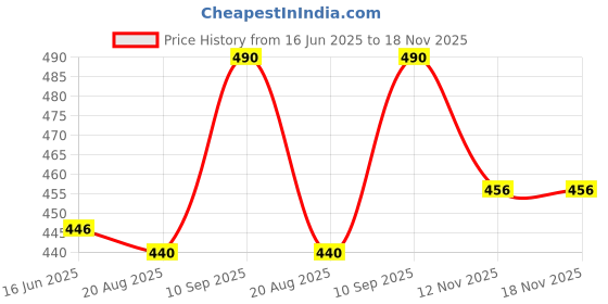 firstcry.com Wonderchef Stainless Steel Hydro Water Bottle - 1000 ml wonderchef Price History Graph from 16 Jun 2025 to 17 Nov 2025