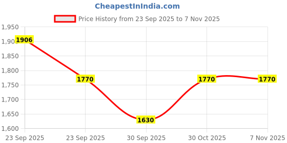 firstcry.com Wonderchef Taurus Hard Anodized Outer Lid Pressure cooker, 5 liter, Induction Friendly, Black wonderchef Price History Graph from 23 Sep 2025 to 6 Nov 2025