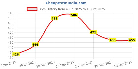 firstcry.com Wonderchef Taurus Hard Anodized Roti Tawa 25cm-Black wonderchef Price History Graph from 4 Jun 2025 to 13 Oct 2025
