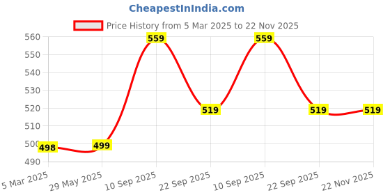 firstcry.com Wonderchef Tivoli Fry Pan 24 Cm Diameter 1.5 L Capacity - Purple wonderchef Price History Graph from 5 Mar 2025 to 22 Nov 2025