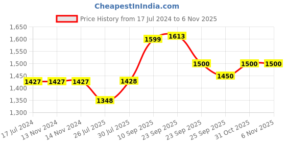 firstcry.com Wonderchef Tivoli Induction Bottom Non-Stick Coated Cookware Set - Red wonderchef Price History Graph from 17 Jul 2024 to 6 Nov 2025