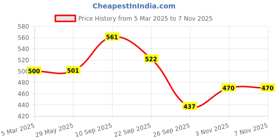 firstcry.com Wonderchef Tivoli Tawa Diameter 28 cm- Purple wonderchef Price History Graph from 5 Mar 2025 to 6 Nov 2025
