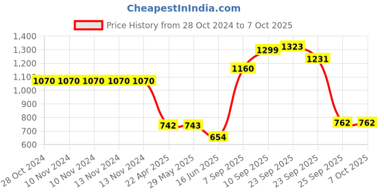 firstcry.com Wonderchef Venice Induction Bottom Non-Stick Coated Cookware Set - Red wonderchef Price History Graph from 28 Oct 2024 to 6 Oct 2025