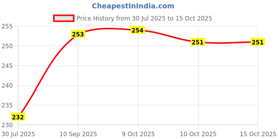 firstcry.com Wonderchef Venice Stainless Steel Spoon Set of 6 Classic Design and Gloss Finish-Silver wonderchef Price History Graph from 30 Jul 2025 to 14 Oct 2025