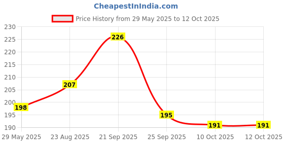 firstcry.com Wonderchef Waterstone Silicon Brush Stainless Steel Core wonderchef Price History Graph from 29 May 2025 to 12 Oct 2025
