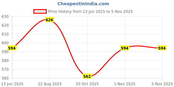 firstcry.com Wonderchild Cap Sleeves Fruits Printed Romper - White wonderchild Price History Graph from 13 Jun 2025 to 5 Nov 2025