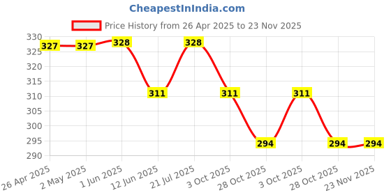 firstcry.com Wonderchild Car Printed Shorts - New Blue wonderchild Price History Graph from 26 Apr 2025 to 23 Nov 2025