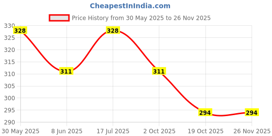 firstcry.com Wonderchild Car Printed Shorts - New Blue wonderchild Price History Graph from 30 May 2025 to 25 Nov 2025