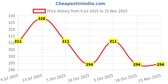 firstcry.com Wonderchild Car Printed Shorts - New Blue wonderchild Price History Graph from 6 Jul 2025 to 25 Nov 2025