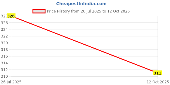 firstcry.com Wonderchild Car Printed Shorts - New Blue wonderchild Price History Graph from 26 Jul 2025 to 12 Oct 2025