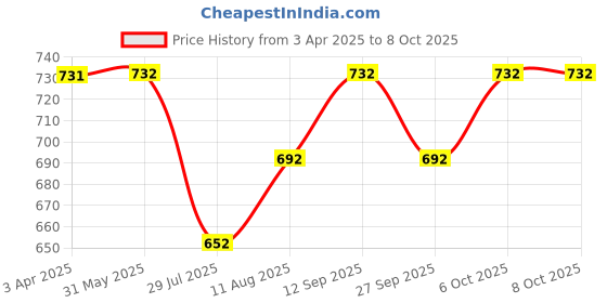 firstcry.com Wonderchild Checked Bear Patch Detailed Dungaree With Half Sleeves Solid Tee - Navy Blue wonderchild Price History Graph from 3 Apr 2025 to 8 Oct 2025