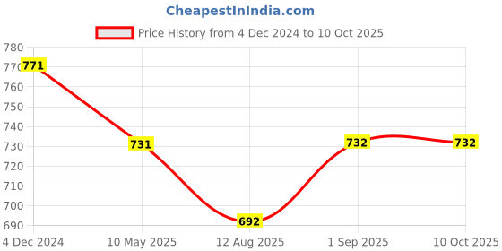 firstcry.com Wonderchild Checked Bear Patch Detailed Dungaree With Half Sleeves Solid Tee - Navy Blue wonderchild Price History Graph from 4 Dec 2024 to 9 Oct 2025