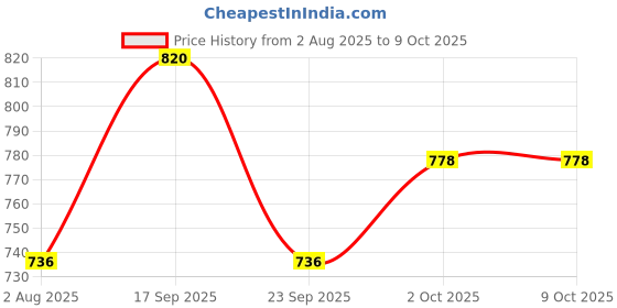 firstcry.com Wonderchild Checked Dungaree & Half Sleeves Tee Set - Yellow & Red wonderchild Price History Graph from 2 Aug 2025 to 7 Oct 2025