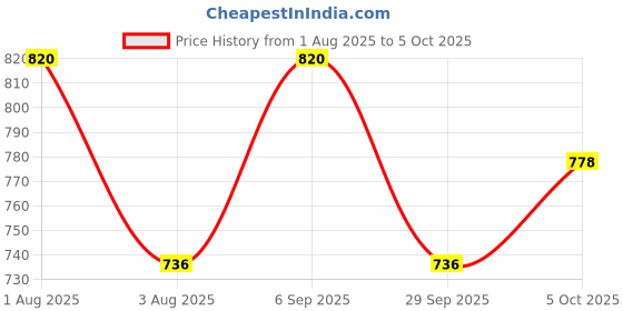 firstcry.com Wonderchild Checked Dungaree & Half Sleeves Tee Set - Yellow & Red wonderchild Price History Graph from 1 Aug 2025 to 5 Oct 2025
