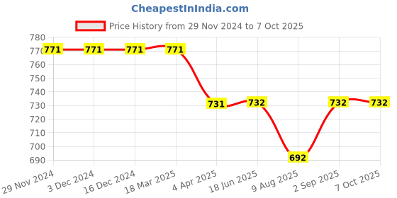 firstcry.com Wonderchild Checked Dungaree With Half Sleeves Solid Tee - White & Deep Peach wonderchild Price History Graph from 29 Nov 2024 to 7 Oct 2025