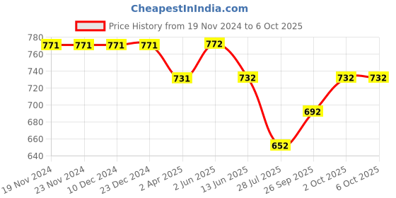 firstcry.com Wonderchild Checked Dungaree With Half Sleeves Solid Tee - White & Navy Blue wonderchild Price History Graph from 19 Nov 2024 to 6 Oct 2025