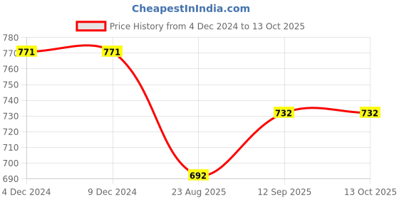 firstcry.com Wonderchild Checked Dungaree With Half Sleeves Solid Tee - White & Navy Blue wonderchild Price History Graph from 4 Dec 2024 to 13 Oct 2025