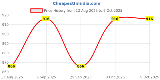 firstcry.com Wonderchild Dog Patch Detailed Romper With Full Sleeves Striped Tee - Light Milangh & Red wonderchild Price History Graph from 13 Aug 2025 to 9 Oct 2025