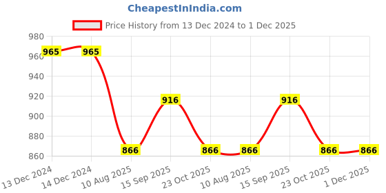 firstcry.com Wonderchild Dog Patch Detailed Romper With Full Sleeves Striped Tee - Light Milangh & Red wonderchild Price History Graph from 13 Dec 2024 to 30 Nov 2025