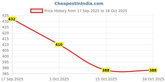 firstcry.com Wonderchild Fleece Woven Baby Animal Embroidered Joggers - Rust wonderchild Price History Graph from 17 Sep 2025 to 18 Oct 2025