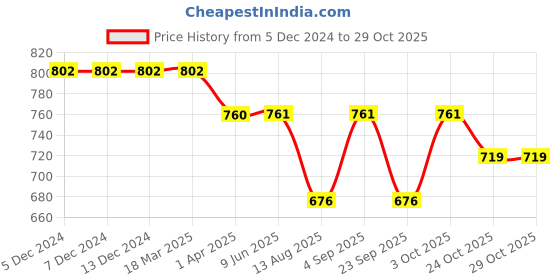firstcry.com Wonderchild Floral Printed Romper With Full Sleeves Top - Rose Pink wonderchild Price History Graph from 5 Dec 2024 to 29 Oct 2025