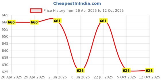 firstcry.com Wonderchild Full Sleeves Basketball Text Printed Romper - White & Yellow wonderchild Price History Graph from 26 Apr 2025 to 11 Oct 2025