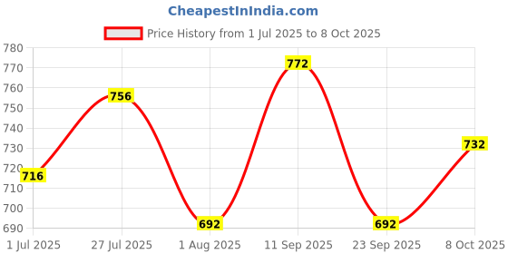 firstcry.com Wonderchild Full Sleeves Car & Racing Champion Text Printed Tee & Joggers Set - Grey & Blue wonderchild Price History Graph from 1 Jul 2025 to 8 Oct 2025