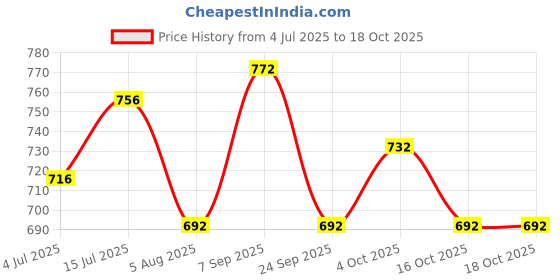 firstcry.com Wonderchild Full Sleeves Car & Racing Champion Text Printed Tee & Joggers Set - Grey & Blue wonderchild Price History Graph from 4 Jul 2025 to 18 Oct 2025