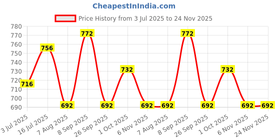 firstcry.com Wonderchild Full Sleeves Car & Racing Champion Text Printed Tee & Joggers Set - Grey & Blue wonderchild Price History Graph from 3 Jul 2025 to 24 Nov 2025