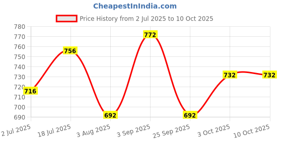 firstcry.com Wonderchild Full Sleeves Car & Racing Champion Text Printed Tee & Joggers Set - Grey & Blue wonderchild Price History Graph from 2 Jul 2025 to 10 Oct 2025