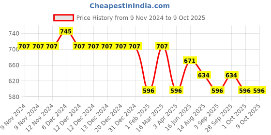 firstcry.com Wonderchild Full Sleeves Checked & Bow Detailed Romper - Fawn & Red wonderchild Price History Graph from 9 Nov 2024 to 8 Oct 2025