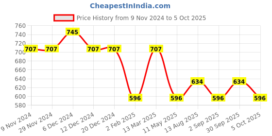 firstcry.com Wonderchild Full Sleeves Checked & Bow Detailed Romper - Fawn & Red wonderchild Price History Graph from 9 Nov 2024 to 5 Oct 2025