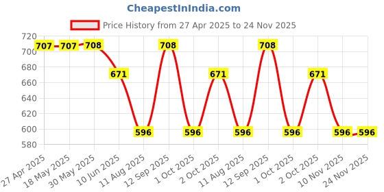 firstcry.com Wonderchild Full Sleeves Face Printed Romper - Fawn wonderchild Price History Graph from 27 Apr 2025 to 24 Nov 2025