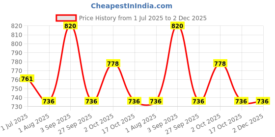 firstcry.com Wonderchild Full Sleeves Hearts Printed Tee & Joggers Set - Pink wonderchild Price History Graph from 1 Jul 2025 to 2 Dec 2025