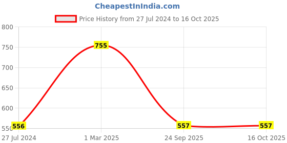 firstcry.com Wonderchild Full Sleeves Printed Romper - Blue wonderchild Price History Graph from 27 Jul 2024 to 16 Oct 2025
