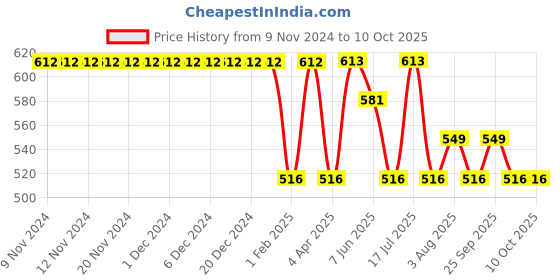 firstcry.com Wonderchild Full Sleeves Rabbits Printed Romper - White & Blue wonderchild Price History Graph from 9 Nov 2024 to 10 Oct 2025