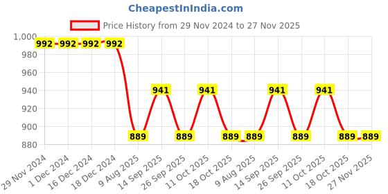 firstcry.com Wonderchild Full Sleeves Robots Printed Tee With Embroidered Jacket & Coordinating Pant Set - Designer Denim wonderchild Price History Graph from 29 Nov 2024 to 27 Nov 2025