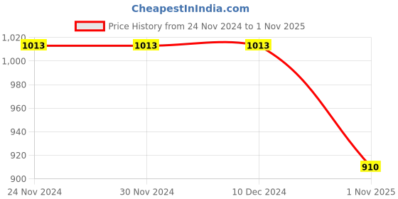 firstcry.com Wonderchild Full Sleeves Robots Text Embroidered Dungaree With Full Sleeves Tee - Designer Denim wonderchild Price History Graph from 24 Nov 2024 to 1 Nov 2025