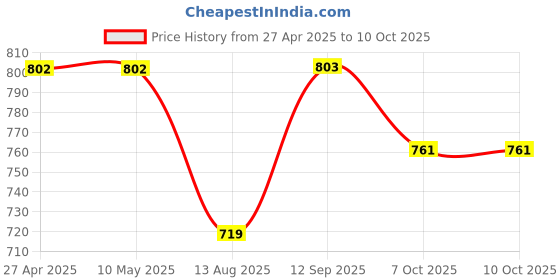 firstcry.com Wonderchild Full Sleeves Sheep Printed Hooded Romper - Skin wonderchild Price History Graph from 27 Apr 2025 to 10 Oct 2025