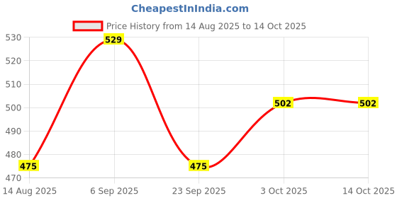firstcry.com Wonderchild Half Puffed Sleeves Cat Face Printed & Tie Dye Romper - White & Green wonderchild Price History Graph from 14 Aug 2025 to 14 Oct 2025