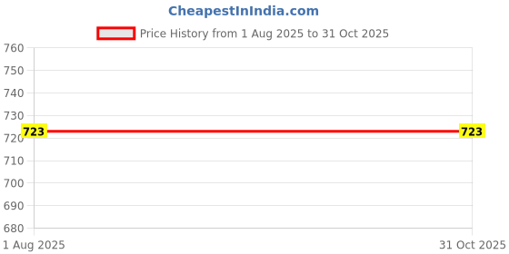 firstcry.com Wonderchild Half Sleeves Bow Applique Detailed Tee & Bear Printed Suspender Attached Shorts Set - Grey & Lemon wonderchild Price History Graph from 1 Aug 2025 to 31 Oct 2025