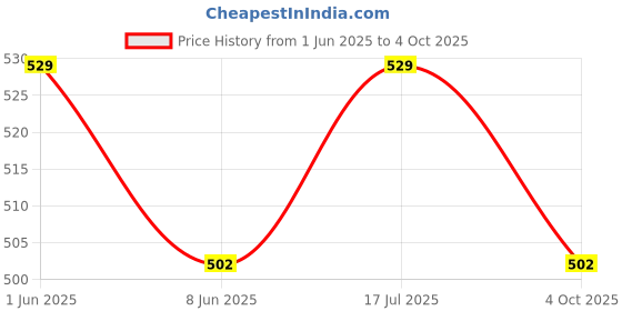 firstcry.com Wonderchild Half Sleeves Bunny Embroidered & Printed Romper - White & Pink wonderchild Price History Graph from 1 Jun 2025 to 4 Oct 2025