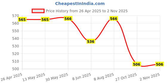 firstcry.com Wonderchild Half Sleeves Checked Romper - Multi Colour wonderchild Price History Graph from 26 Apr 2025 to 1 Nov 2025