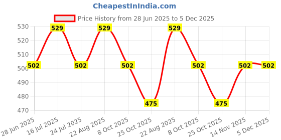 firstcry.com Wonderchild Half Sleeves Hearts Printed Romper - Pink wonderchild Price History Graph from 28 Jun 2025 to 4 Dec 2025