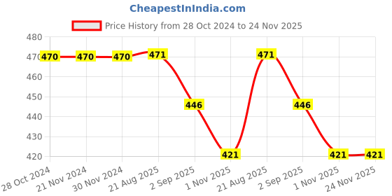firstcry.com Wonderchild Half Sleeves Polka Dots & Animal Face Detailed Romper - Lemon Yellow wonderchild Price History Graph from 28 Oct 2024 to 24 Nov 2025