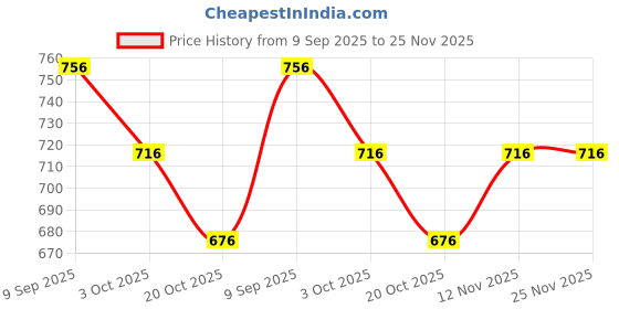 firstcry.com Wonderchild Half Sleeves Solid Shirt With Space Theme Printed Shorts & Suspender Set - Baby & Navy Blue wonderchild Price History Graph from 9 Sep 2025 to 24 Nov 2025