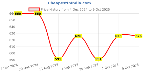 firstcry.com Wonderchild Half Sleeves Solid Tee With Checked Shorts & Bow - Grey wonderchild Price History Graph from 4 Dec 2024 to 8 Oct 2025