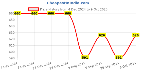 firstcry.com Wonderchild Half Sleeves Solid Tee With Checked Shorts & Bow - Grey wonderchild Price History Graph from 4 Dec 2024 to 9 Oct 2025