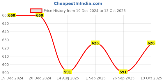 firstcry.com Wonderchild Half Sleeves Solid Tee With Checked Shorts & Bow - Grey wonderchild Price History Graph from 19 Dec 2024 to 13 Oct 2025