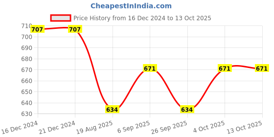 firstcry.com Wonderchild Half Sleeves Solid Tee With Checked Shorts - Yellow wonderchild Price History Graph from 16 Dec 2024 to 13 Oct 2025